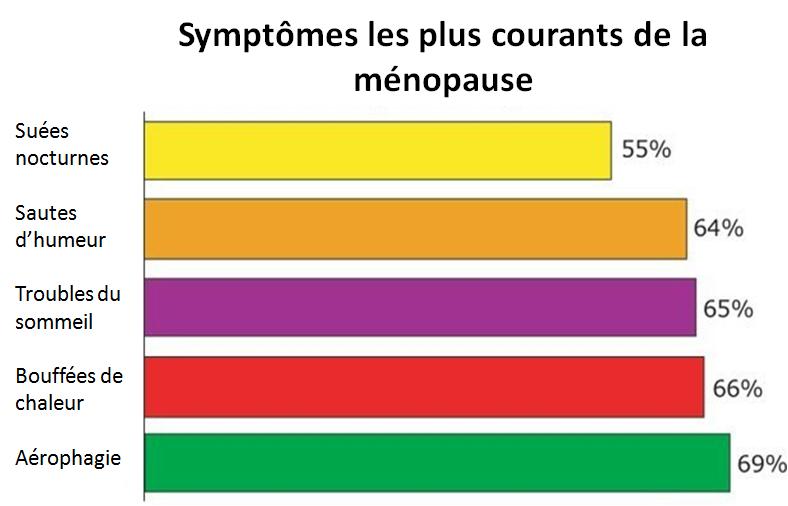 La préménopause